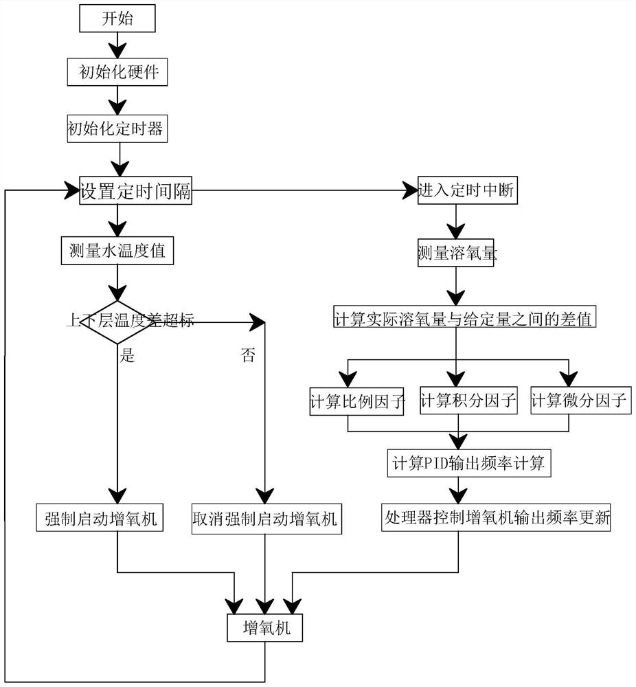 An oxygen measuring and oxygen increasing system and an oxygen increasing control method of the system