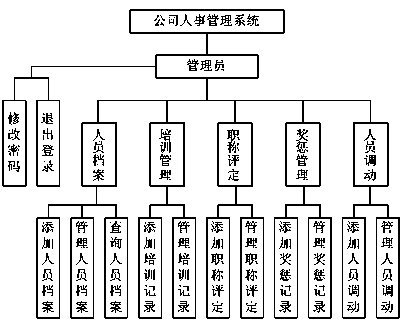 Company personnel management system