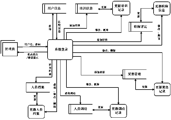 Company personnel management system