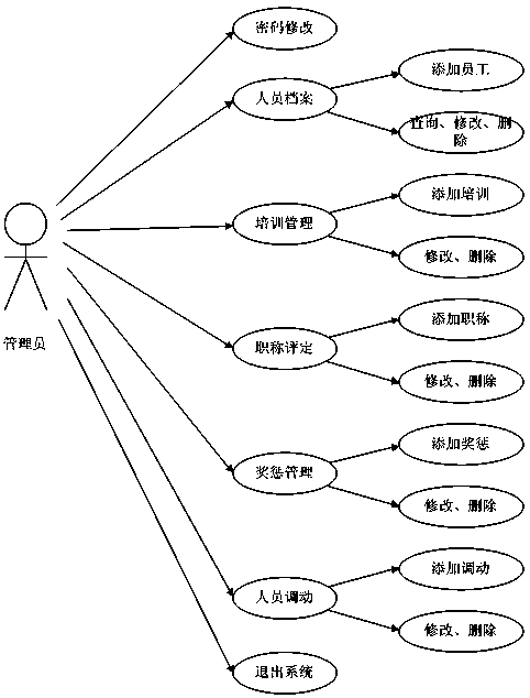 Company personnel management system