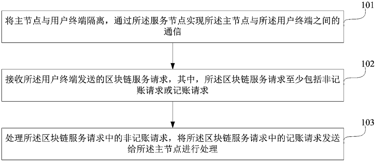 Blockchain secure communication method and system, and service node