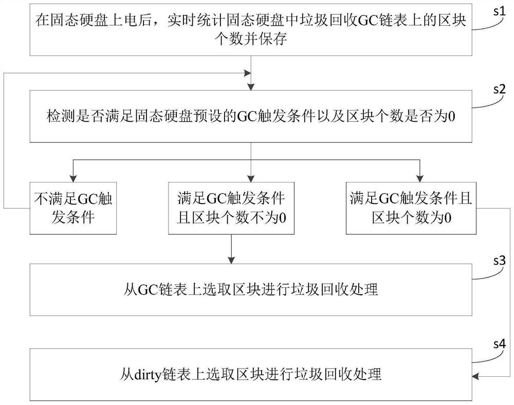 A solid-state hard disk garbage collection management method, device and equipment