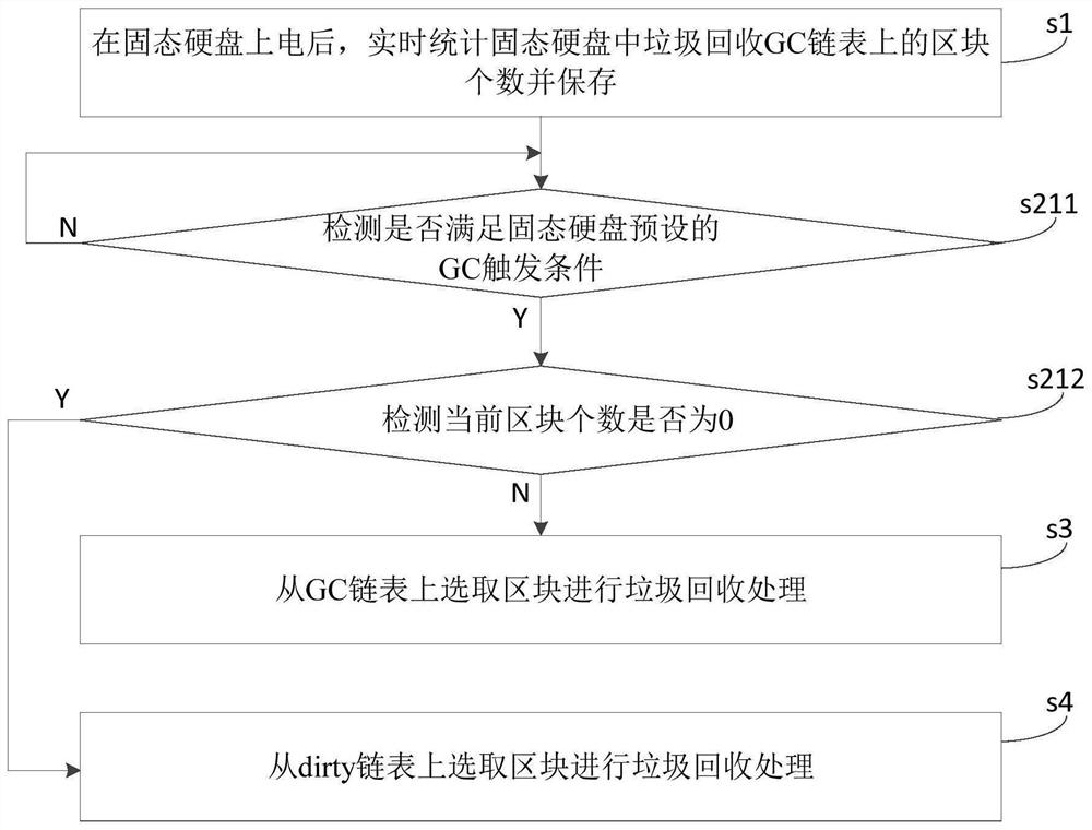 A solid-state hard disk garbage collection management method, device and equipment