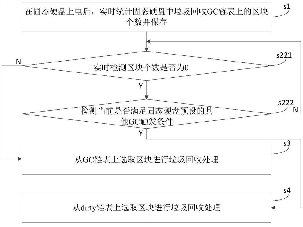 A solid-state hard disk garbage collection management method, device and equipment