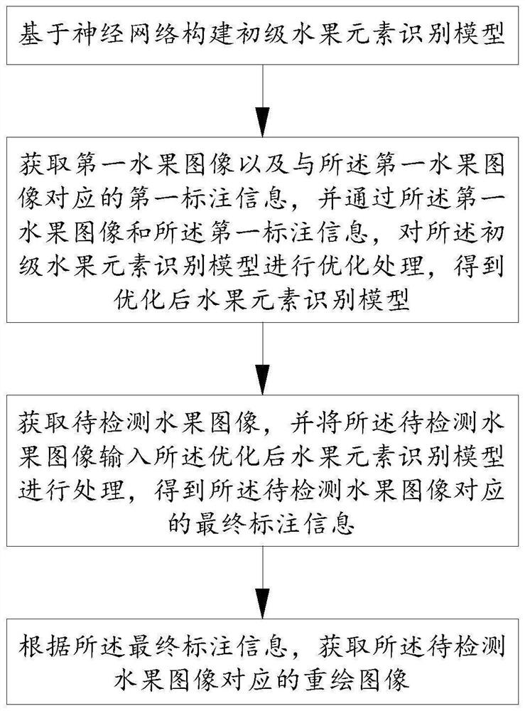 Nondestructive testing method and system for internal structure of fruit, electronic equipment and medium