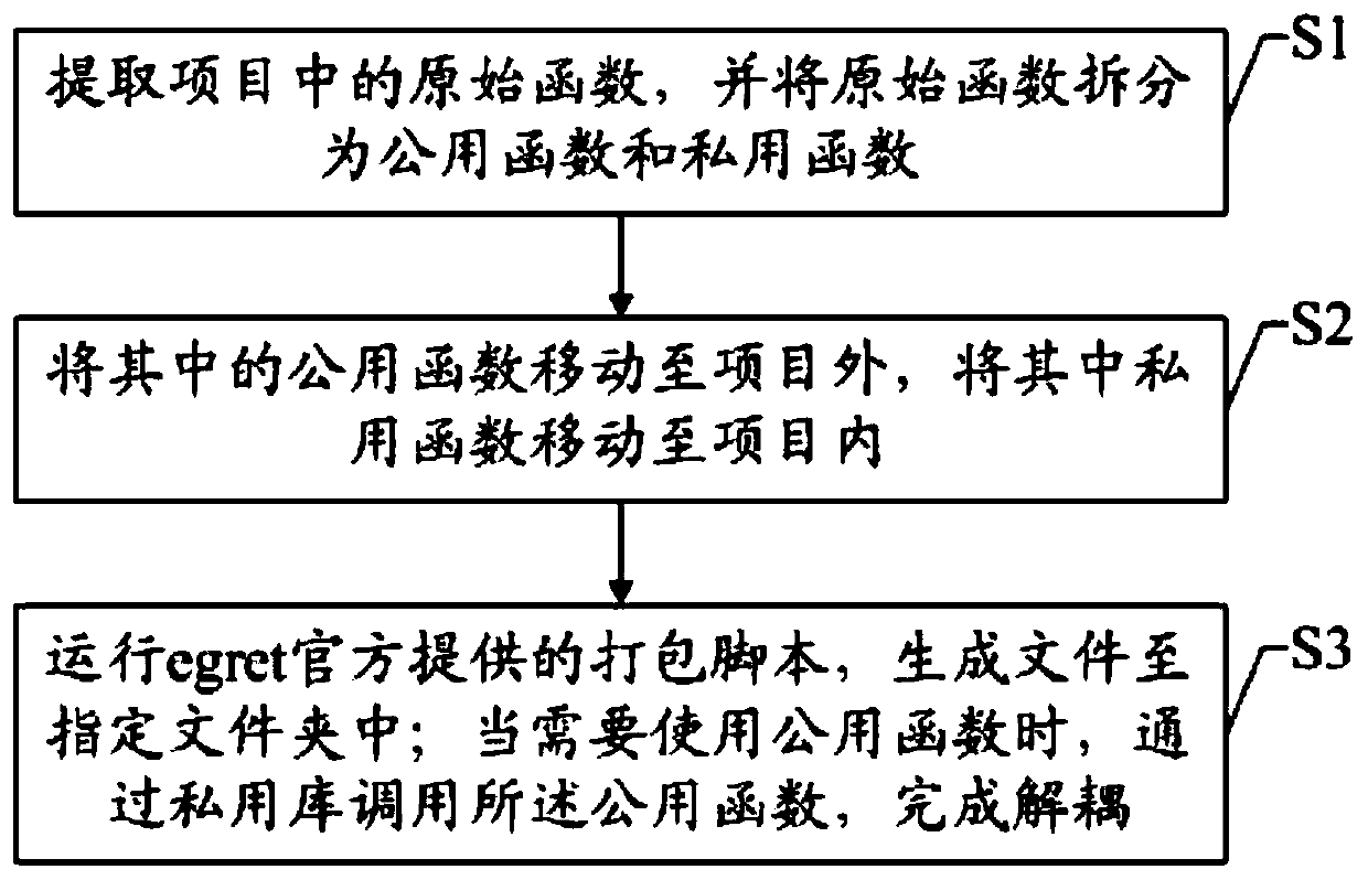 Project function decoupling method based on programming education and electronic equipment