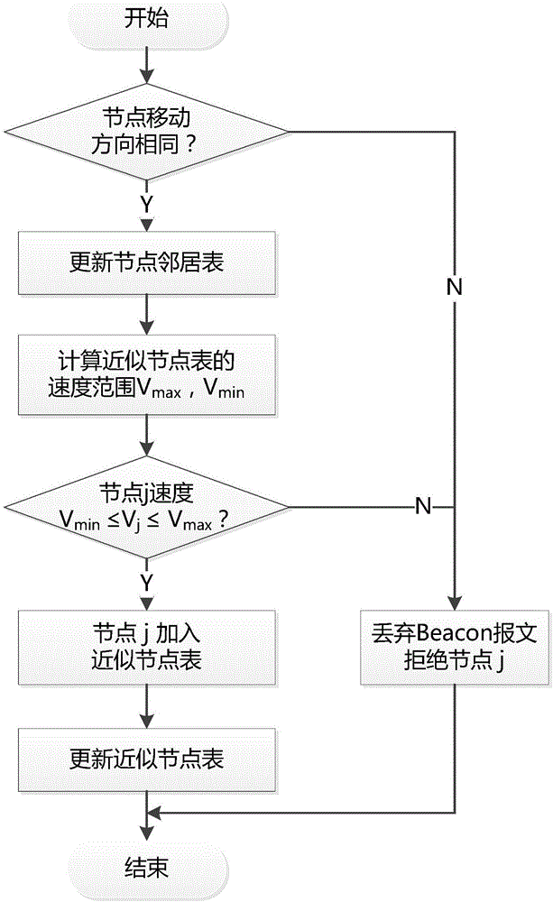 Vehicle routing protocol method with stability-based clustering in urban environment