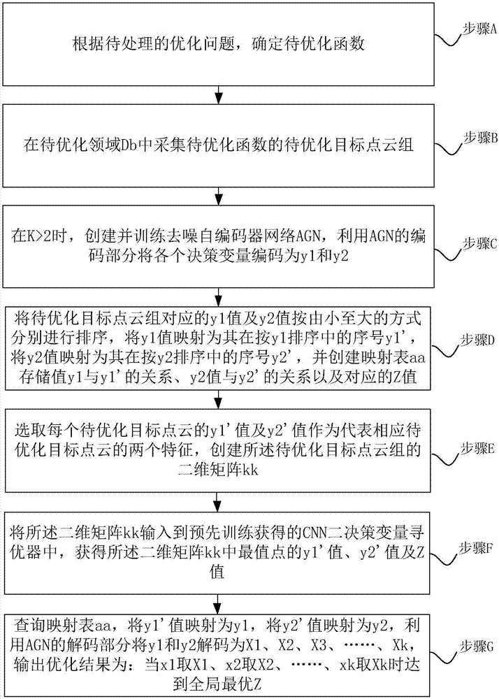 AGN and CNN based optimizing method and device of single-objective optimization problem