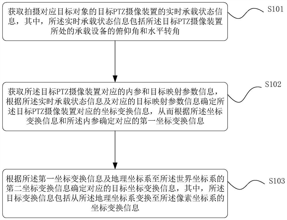 Method and equipment for determining target coordinate transformation information