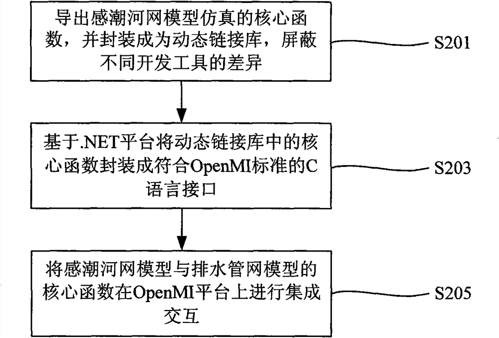 Method for integrating tidal river network model and drainage pipeline network model