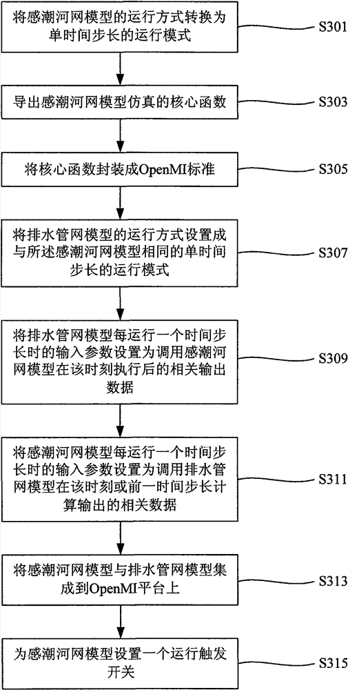 Method for integrating tidal river network model and drainage pipeline network model