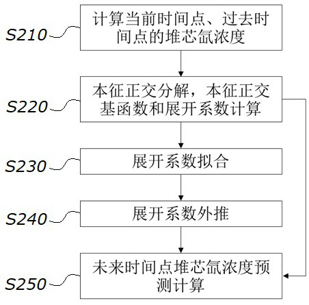 Reactor core xenon concentration distribution prediction method based on intrinsic orthogonal decomposition