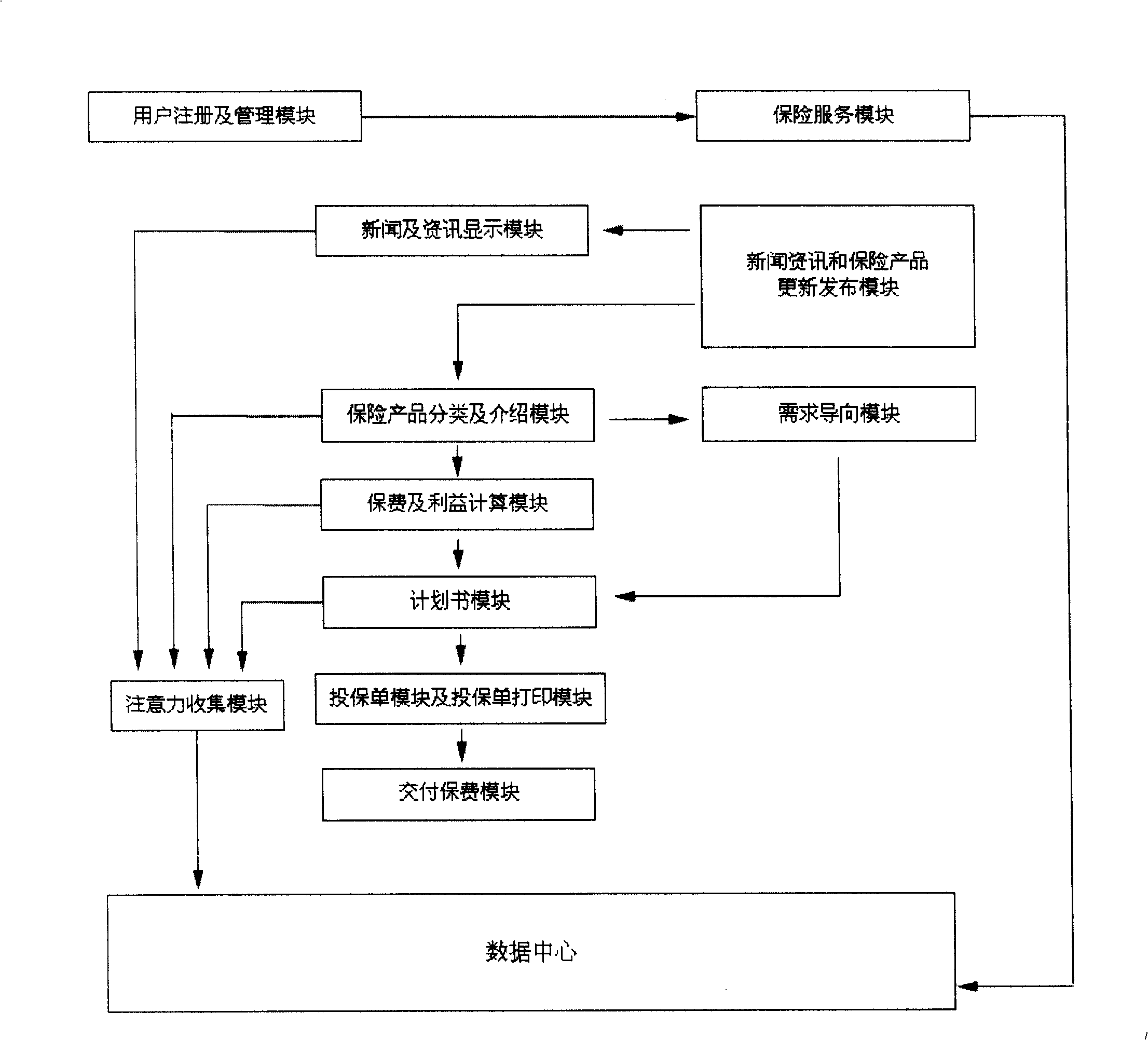 Safety network selling system