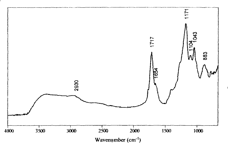 Novel biomass polyester and preparation thereof