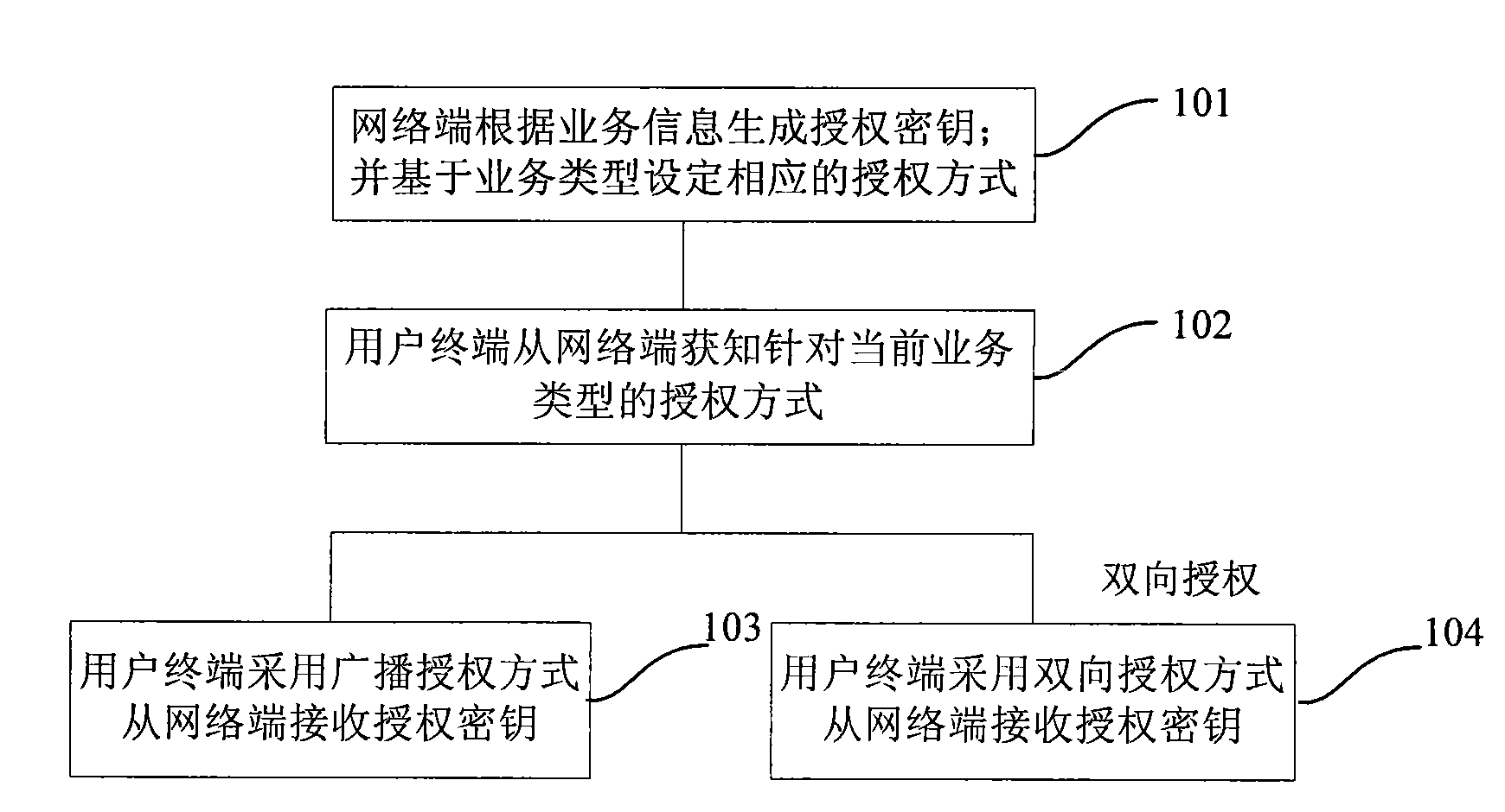 Method and system for acquiring service key, conditional access module and subscriber terminal