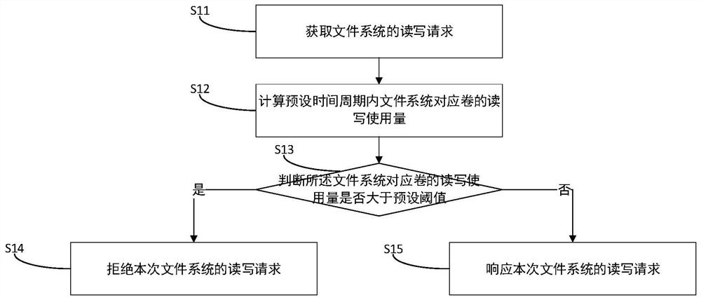 File system read-write method and device, electronic equipment and storage medium