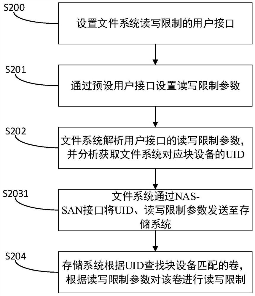 File system read-write method and device, electronic equipment and storage medium