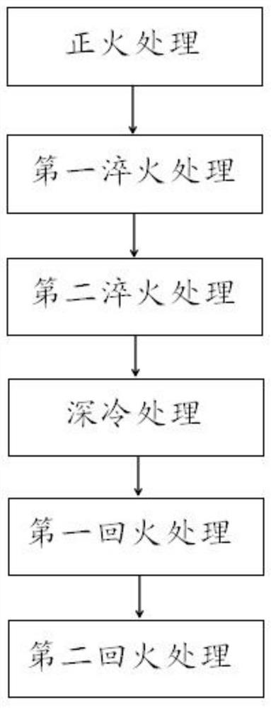 A heat treatment method for ultra-low temperature high-strength steel for compressors