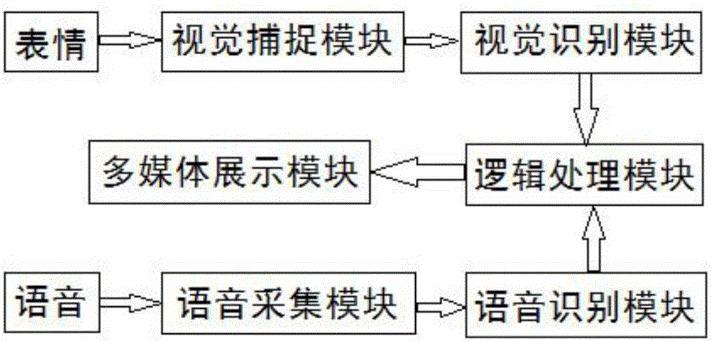 Game control system and method based on vision and speech recognition technology