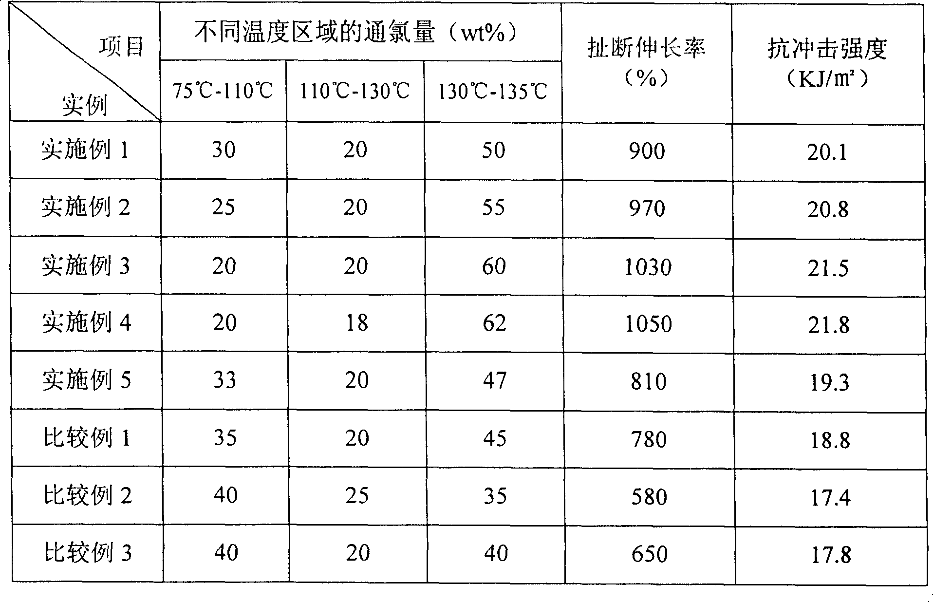 Chlorinated polyethylene with high maximum elongation, and preparation process and application thereof