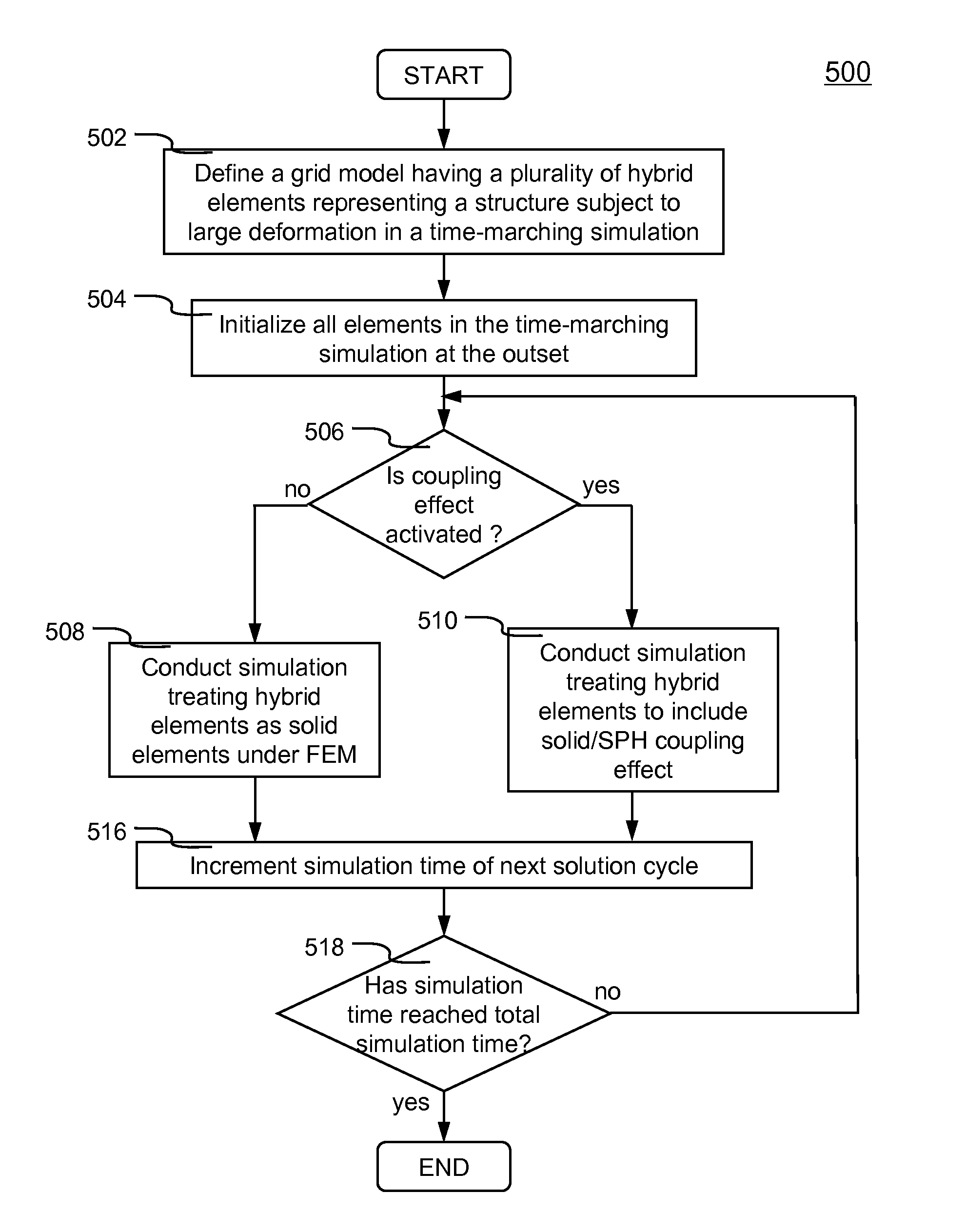 Hybrid Element Enabling Solid/SPH Coupling Effect