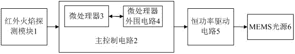 Self-learning fire-source simulating system and method