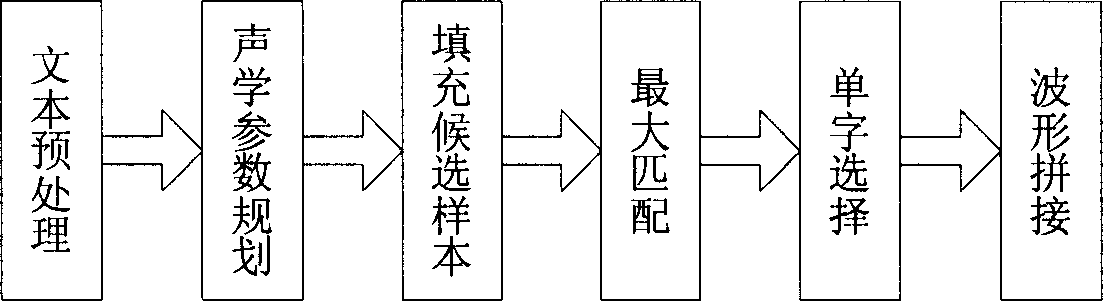 Method for synthesizing pronunciation based on rhythm model and parameter selecting voice