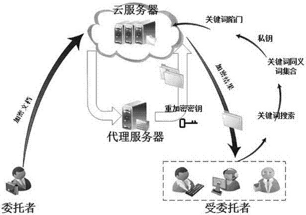 Semantic searchable encryption method for proxy re-encryption resistant to post quantum attack