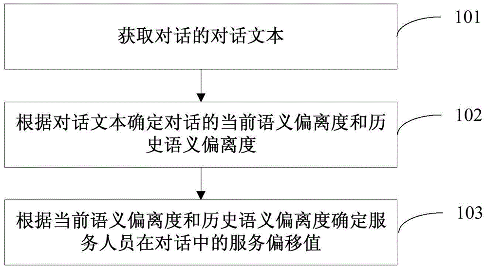 Dialogue text data processing method and apparatus