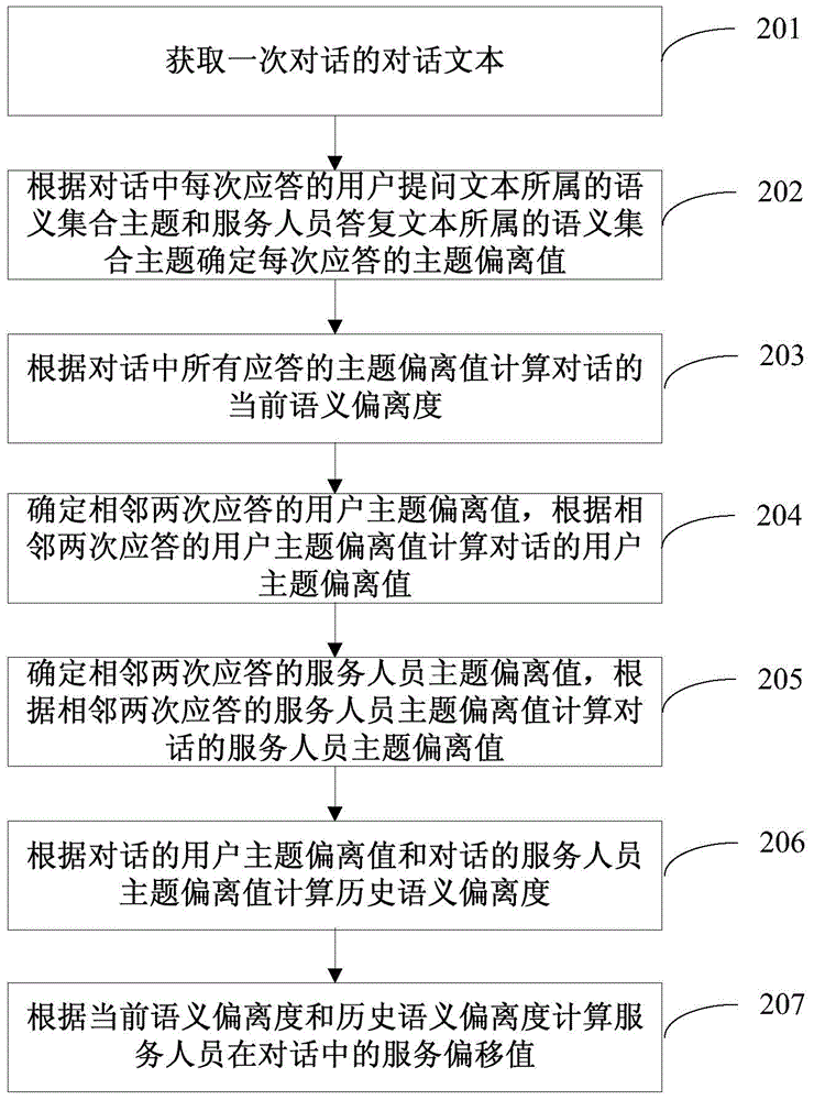 Dialogue text data processing method and apparatus