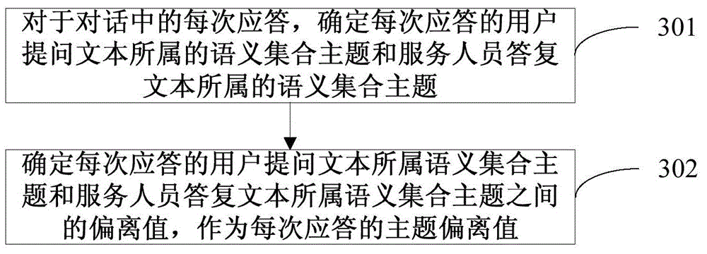 Dialogue text data processing method and apparatus