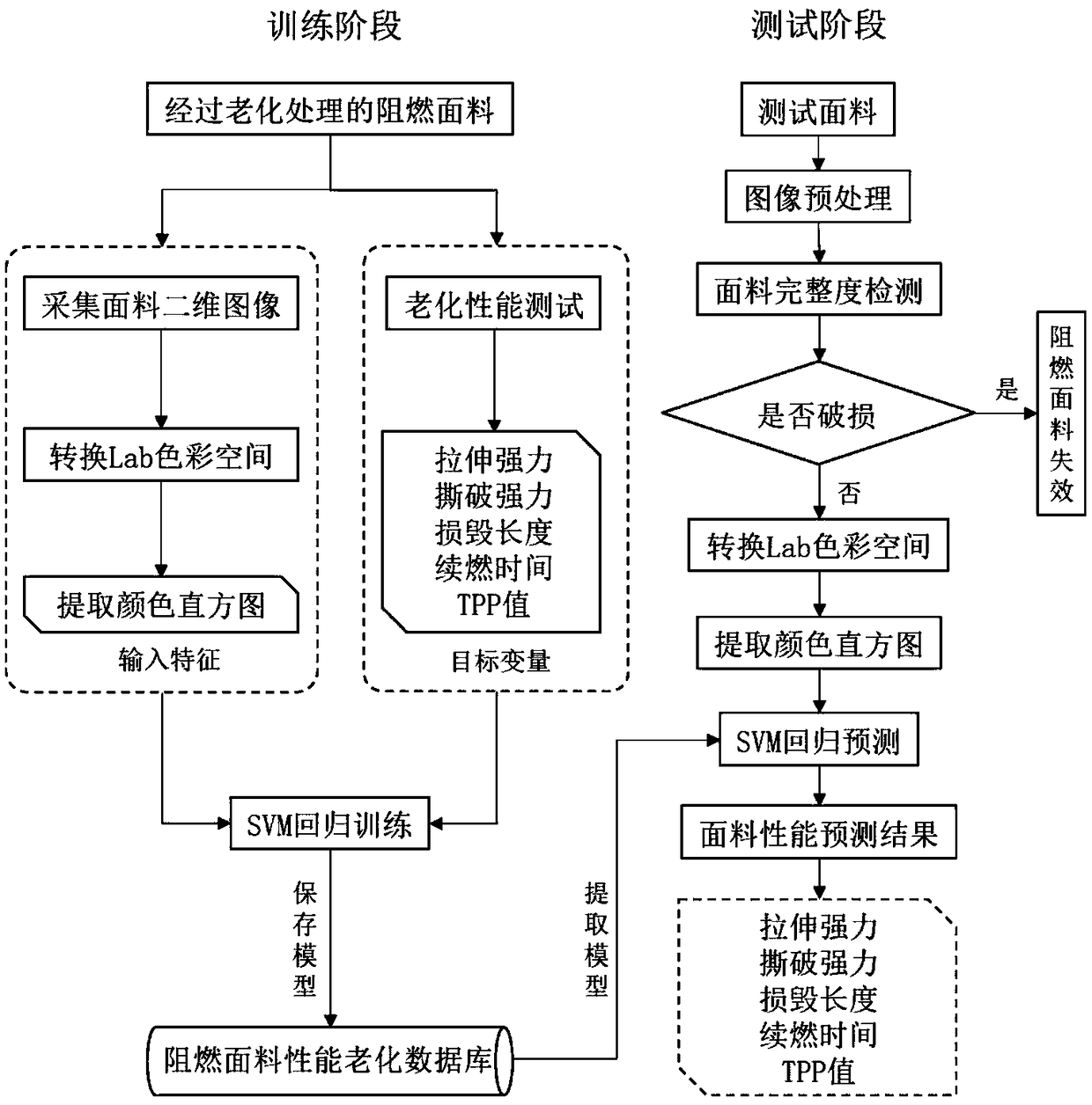 A flame retardant fabric performance aging prediction method based on machine learning