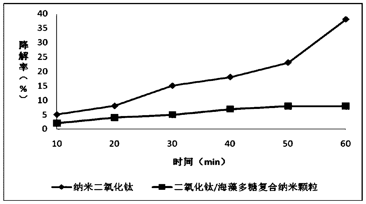 A kind of titanium dioxide/seaweed polysaccharide composite nanoparticle and its preparation method and application