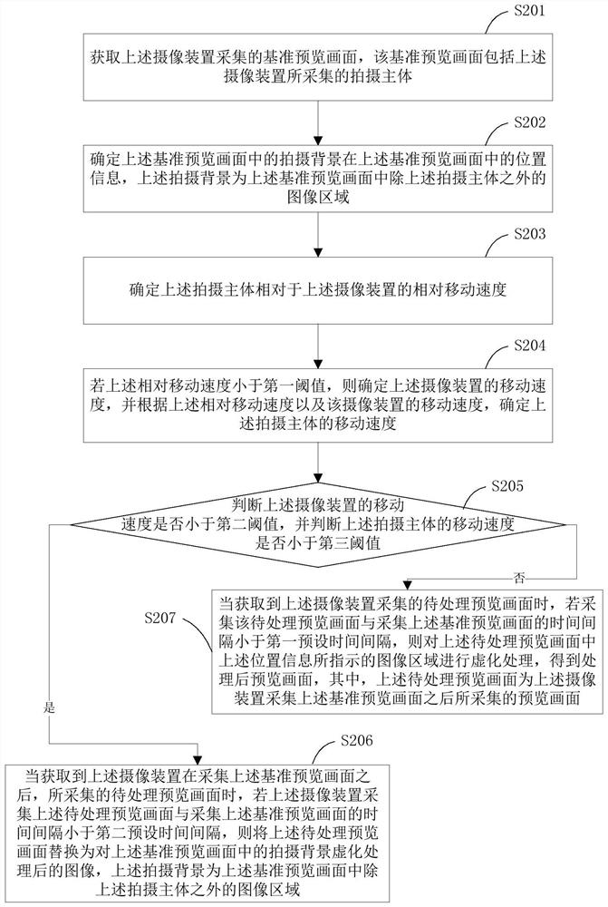 Preview image processing method, processing device, camera device and readable storage medium