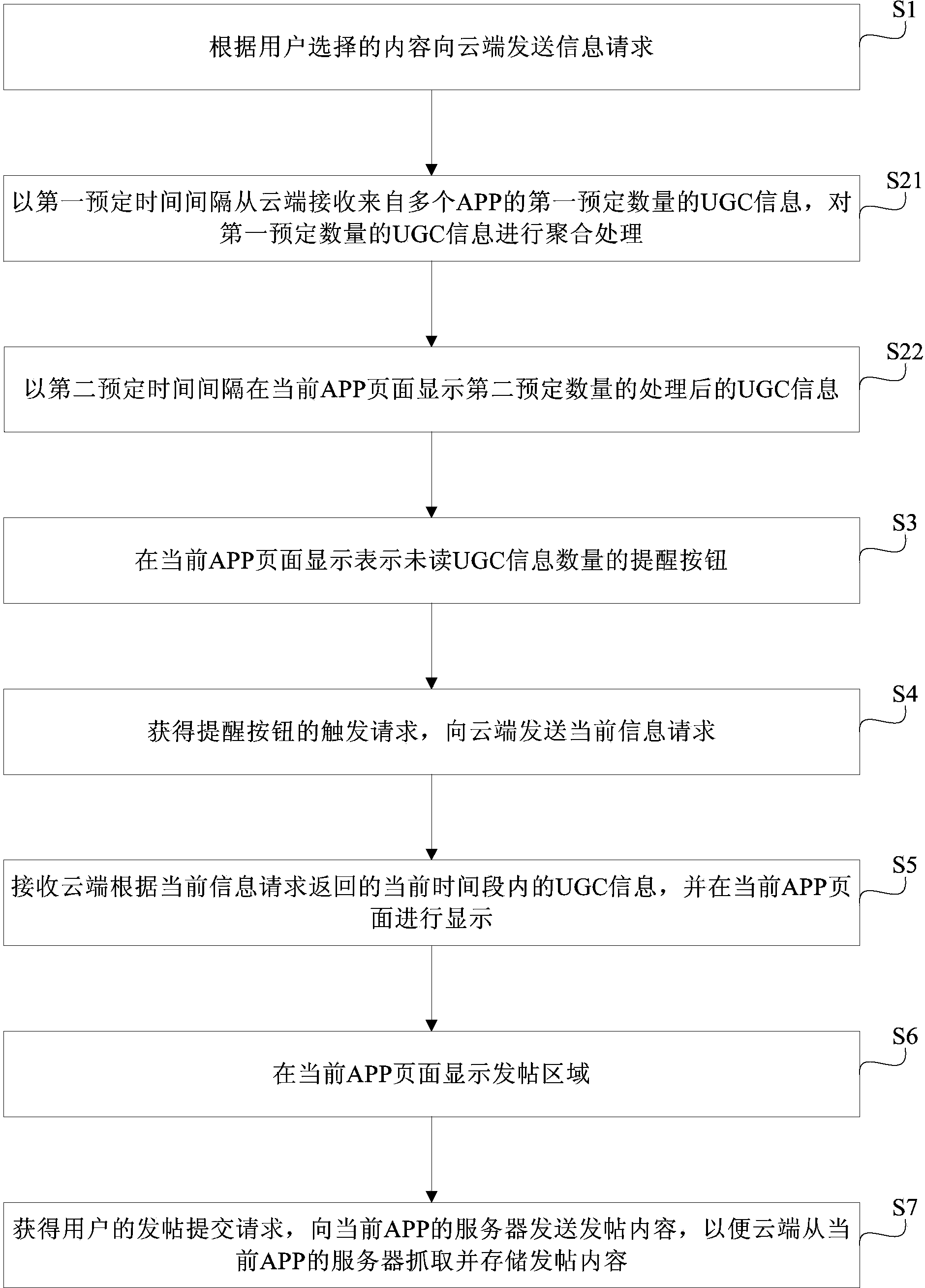 UGC information displaying and processing method and device