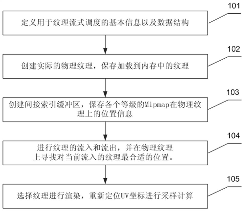 A texture atlas scheduling method