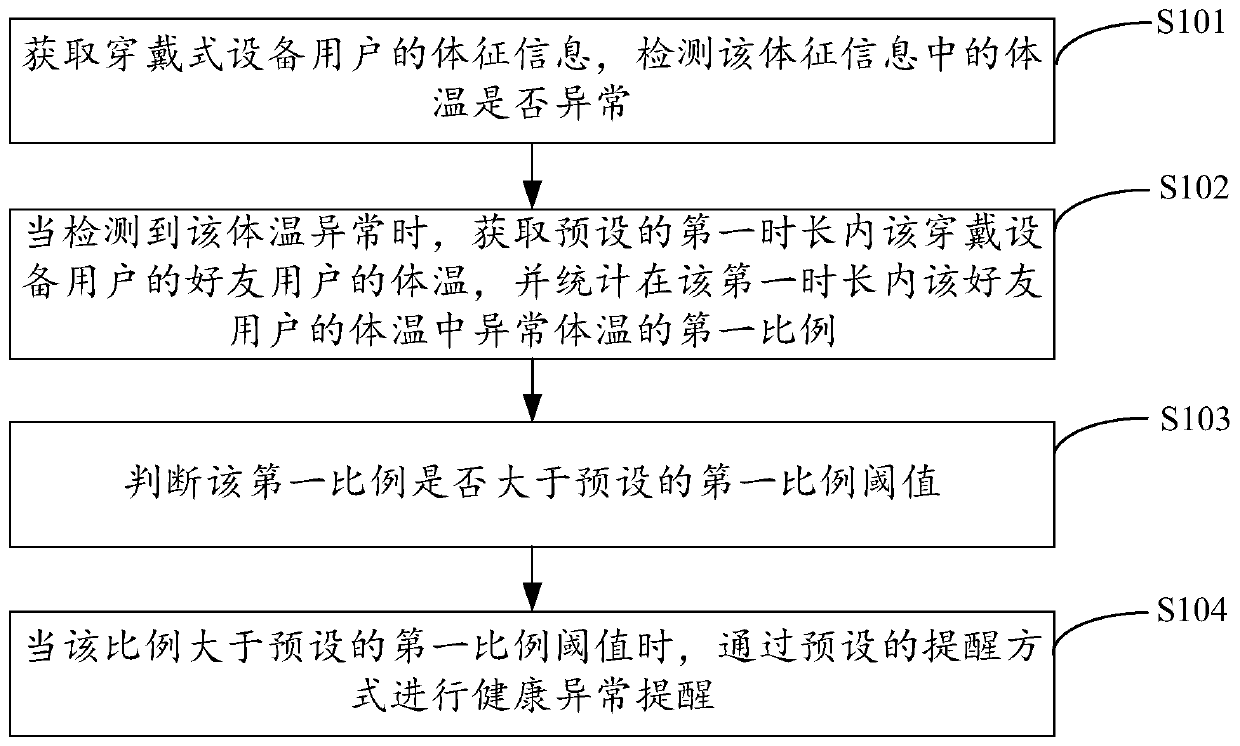 Health reminding method based on wearable equipment and device thereof, equipment and storage medium