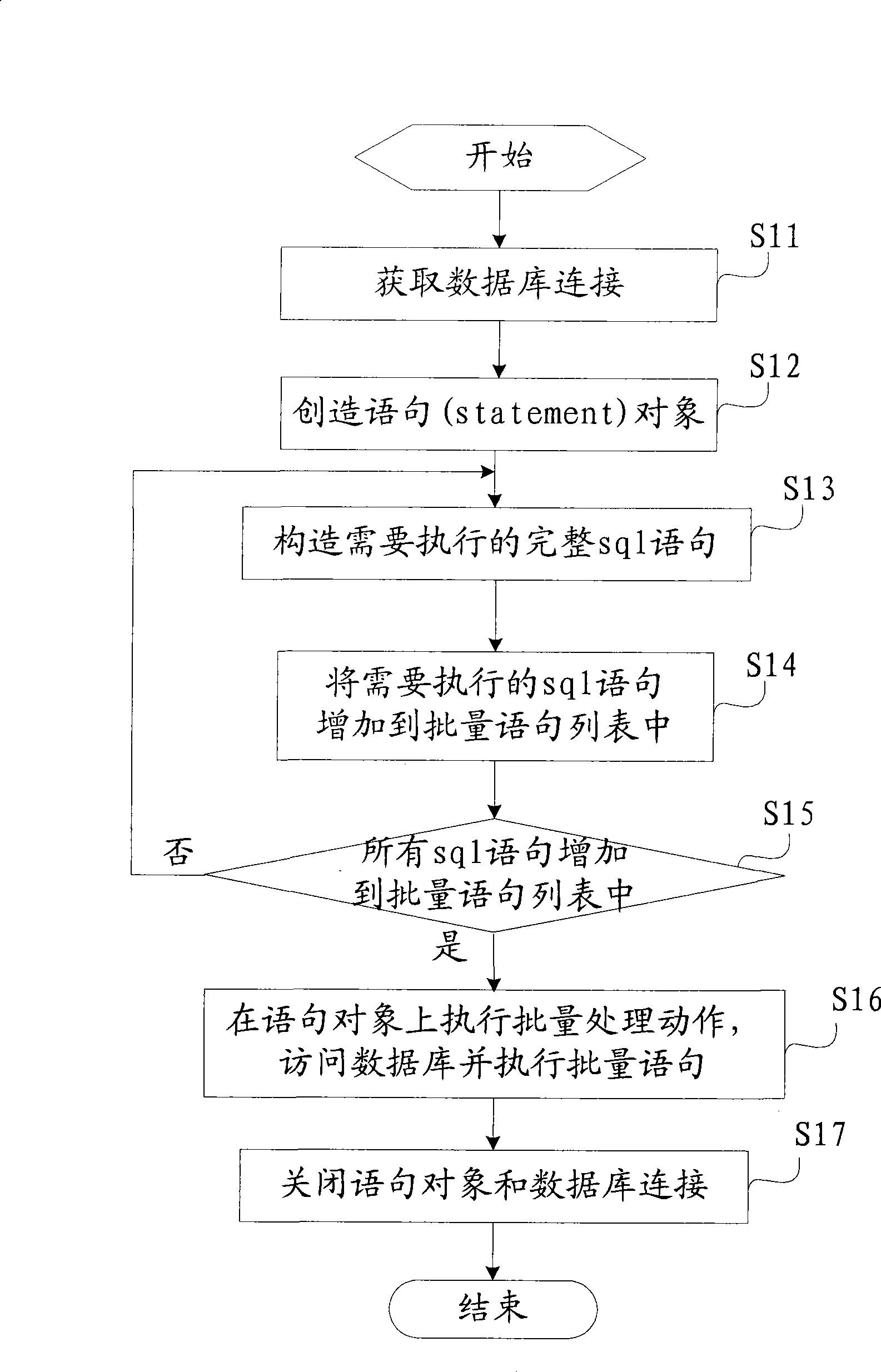 Batch data operating method