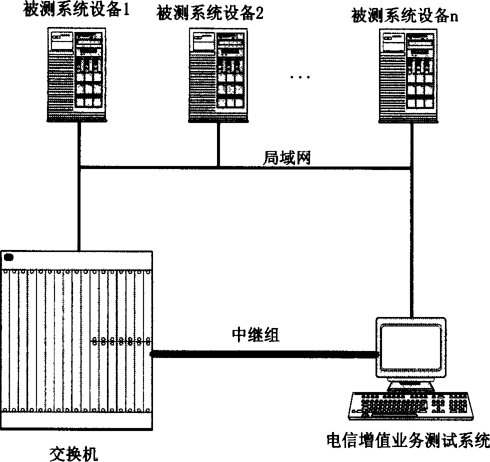 Telecommunication value-added service integrated measuring system and measuring method thereof