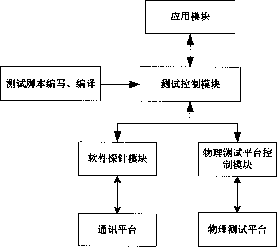 Telecommunication value-added service integrated measuring system and measuring method thereof