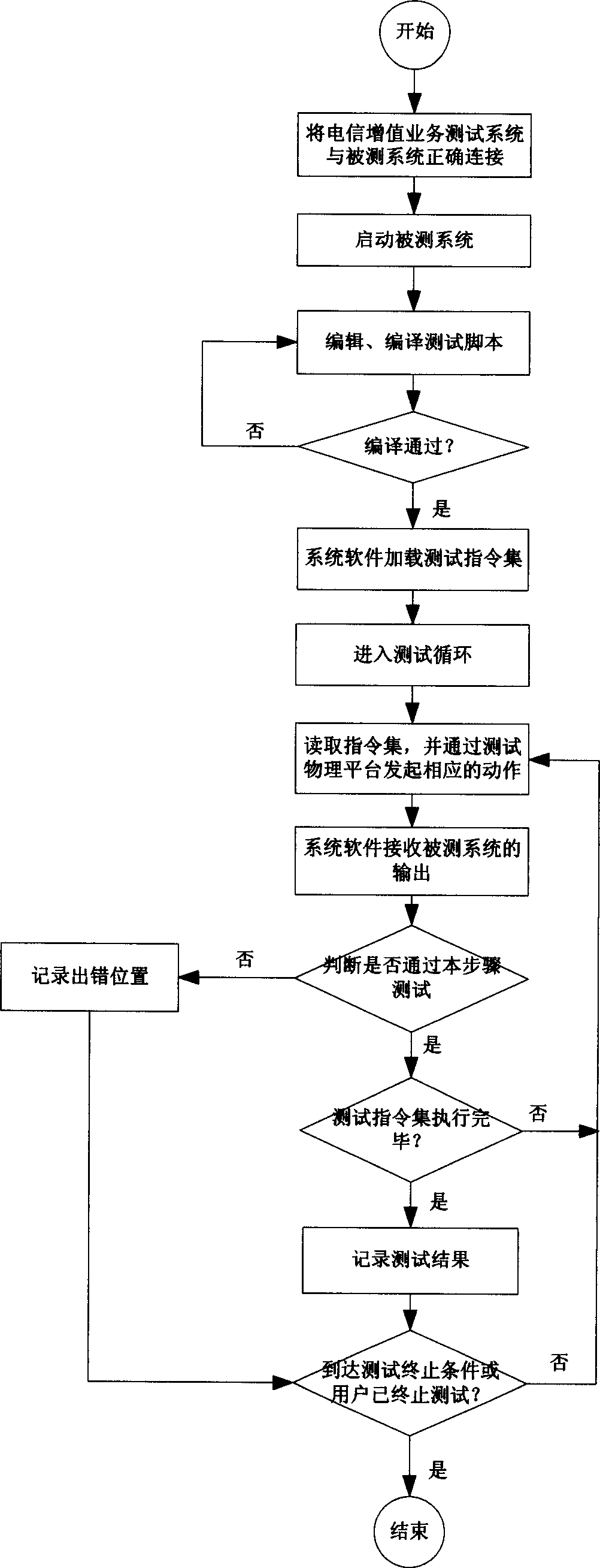 Telecommunication value-added service integrated measuring system and measuring method thereof