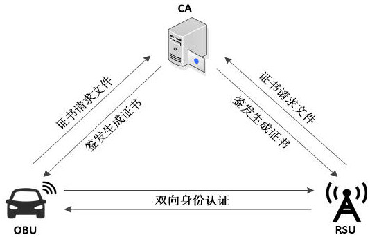 Method, system and device for security authentication of Internet of Vehicles communication based on national secret algorithm