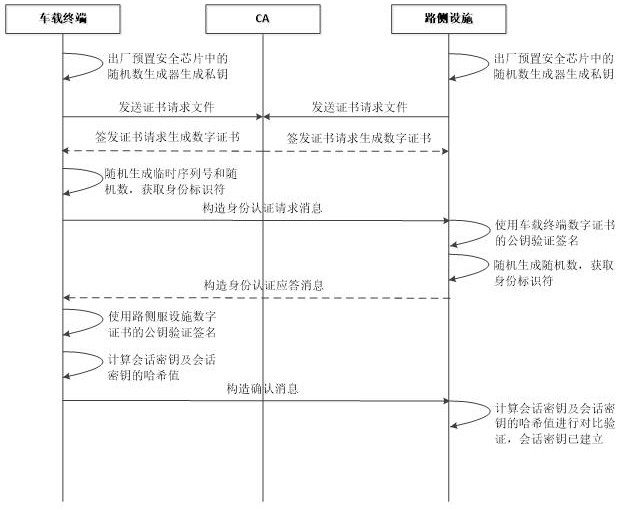 Method, system and device for security authentication of Internet of Vehicles communication based on national secret algorithm