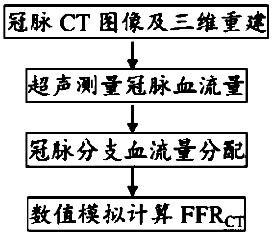 Coronary flow reserve score calculating method based on ultrasonic and CT imaging technology