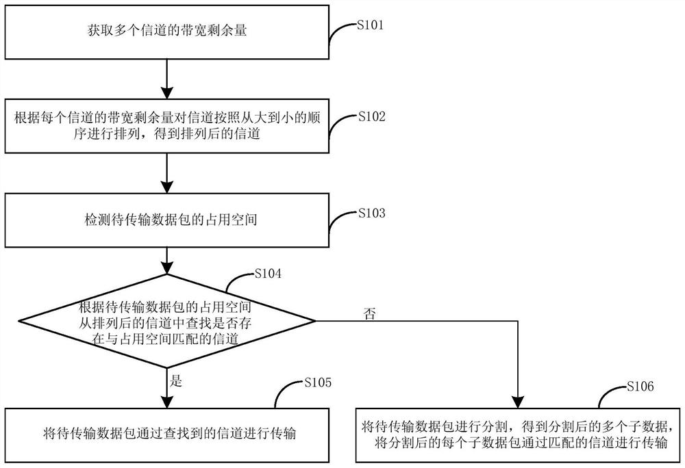 Multimedia data transmission method and device under mixed channel