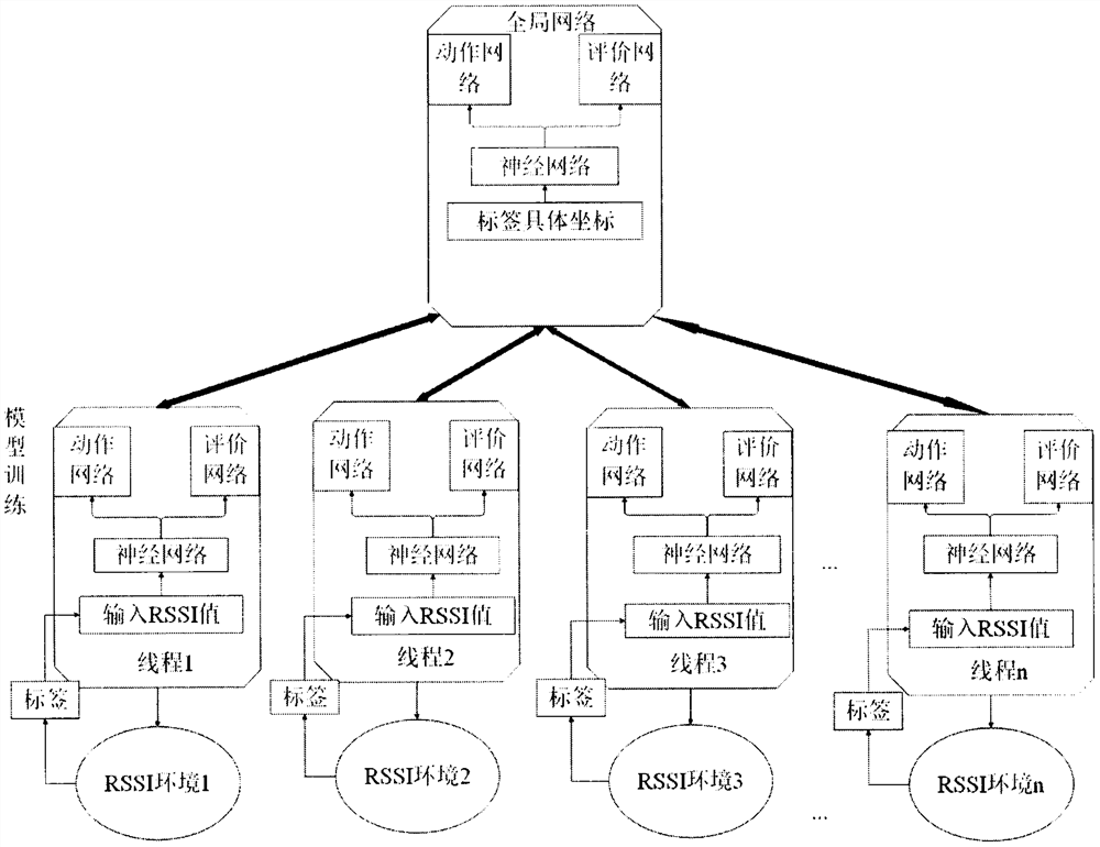 RFID indoor positioning algorithm based on asynchronous dominant action evaluation