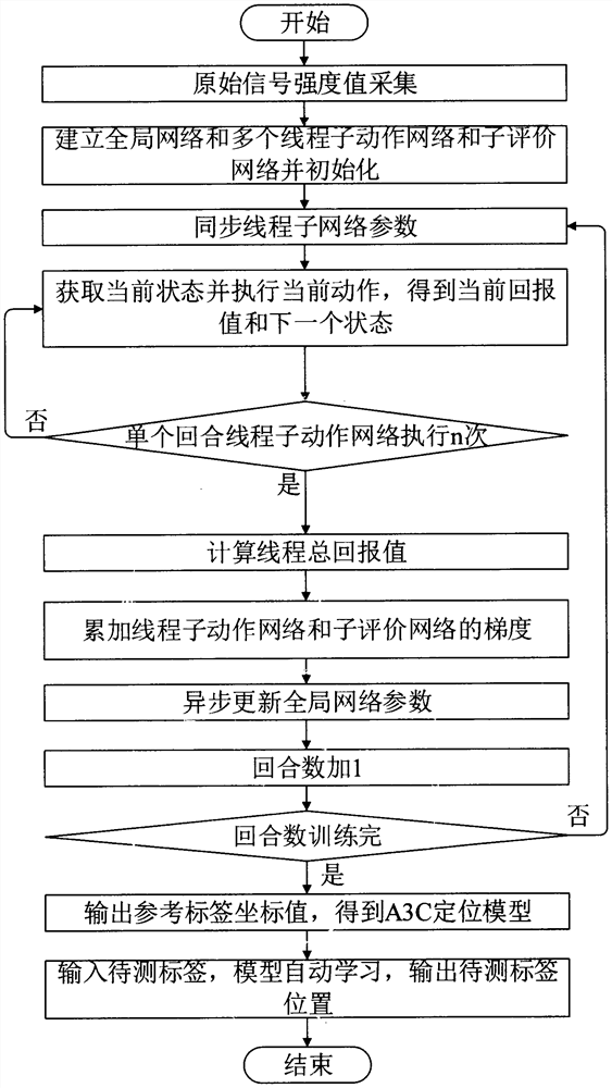 RFID indoor positioning algorithm based on asynchronous dominant action evaluation