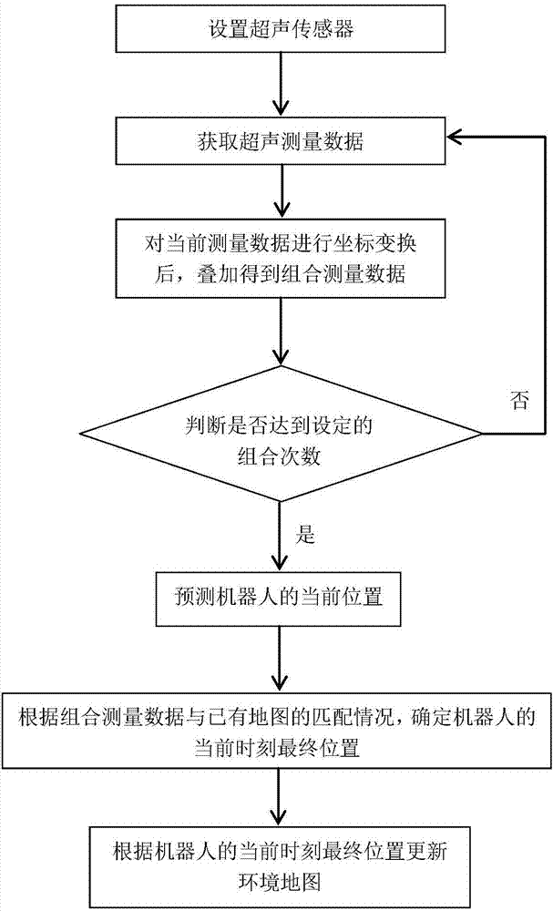 Synchronous positioning and map construction method of moving robots based on ultrasonic sensors