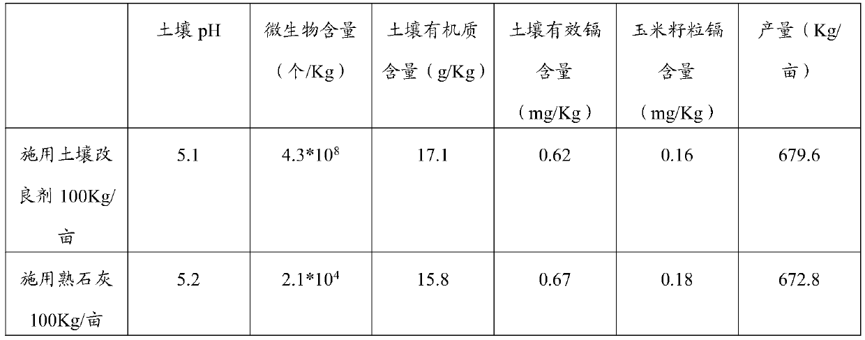 Soil conditioner and preparation method thereof