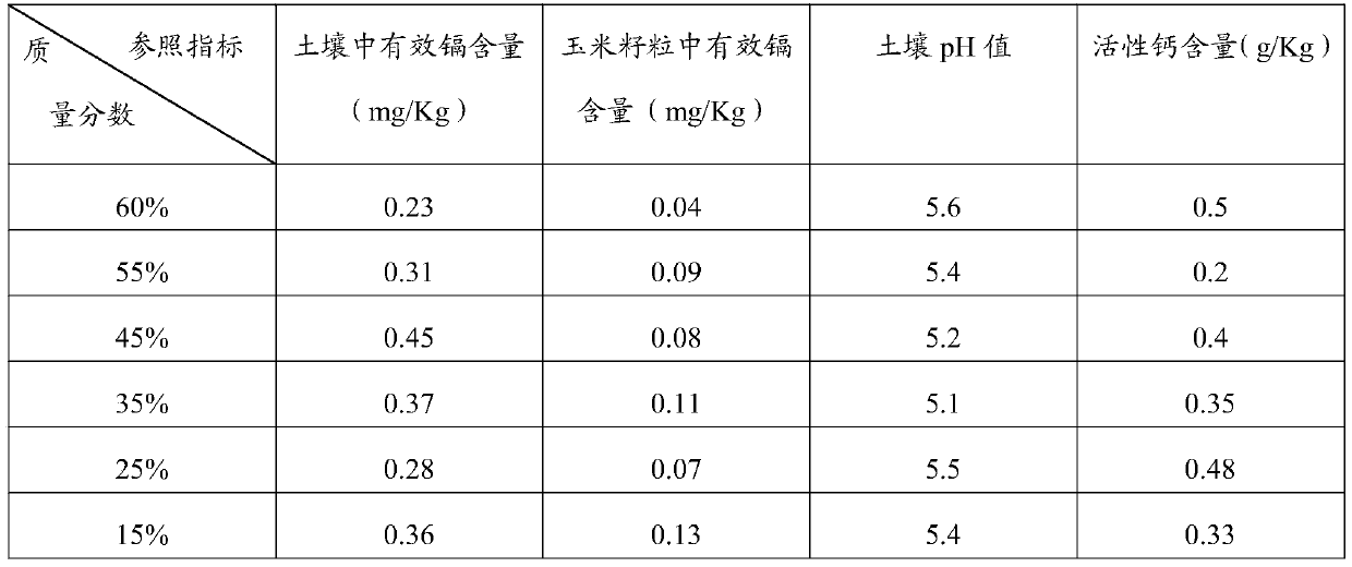 Soil conditioner and preparation method thereof